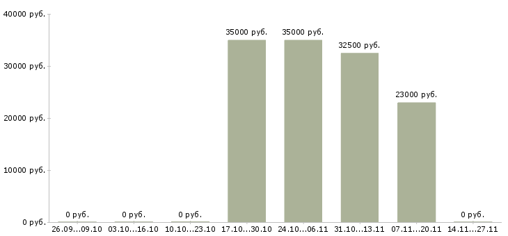 Вакансии комплектовщик на производство в Калуге - Медиана зарплат комплектовщик на производство в Калуге за 2 месяца