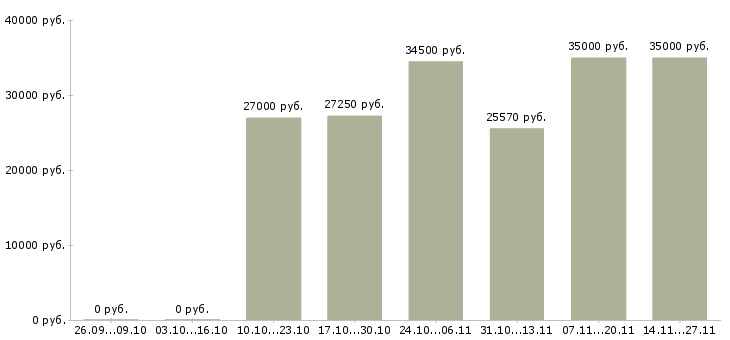 Вакансии комплектовщик на производство в Рязани - Медиана зарплат комплектовщик на производство в Рязани за 2 месяца