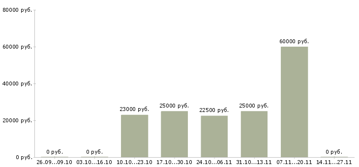 Вакансии консультант мобильной связи в Кемерово - Медиана зарплат консультант мобильной связи в Кемерово за 2 месяца