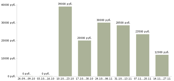 Вакансии крупной компании требуется менеджер в Костроме - Медиана зарплат крупной компании требуется менеджер в Костроме за 2 месяца