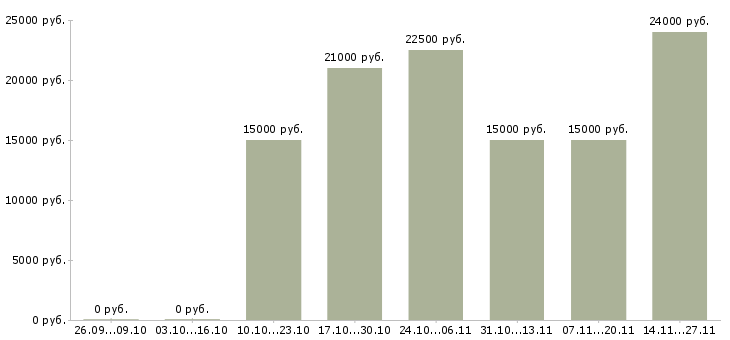 Вакансии крупной компании требуется менеджер в Чебоксарах - Медиана зарплат крупной компании требуется менеджер в Чебоксарах за 2 месяца