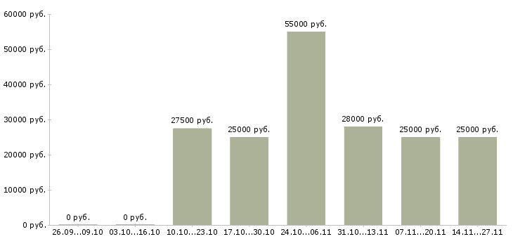 Вакансии маркетолог по продукту Нижний новгород - Медиана зарплат маркетолог по продукту Нижний новгород за 2 месяца