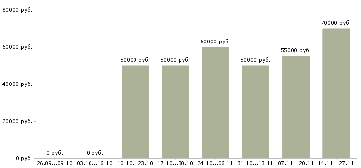 Вакансии мастер по системам вентиляции в Москве - Медиана зарплат мастер по системам вентиляции в Москве за 2 месяца