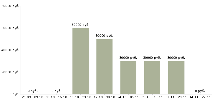 Вакансии мастер смены пищевого производства Санкт-петербург - Медиана зарплат мастер смены пищевого производства Санкт-петербург за 2 месяца