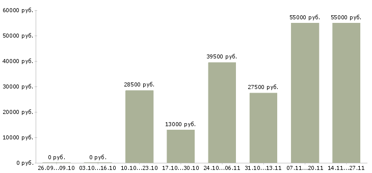 Вакансии медицинская сестра дневного стационара в Москве - Медиана зарплат медицинская сестра дневного стационара в Москве за 2 месяца