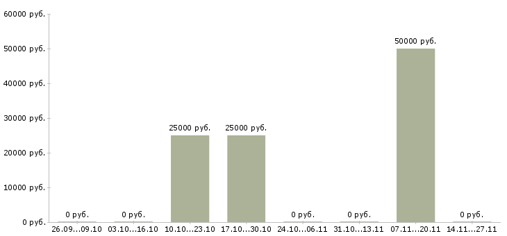 Вакансии менеджер в офис продаж недвижимости в Череповце - Медиана зарплат менеджер в офис продаж недвижимости в Череповце за 2 месяца