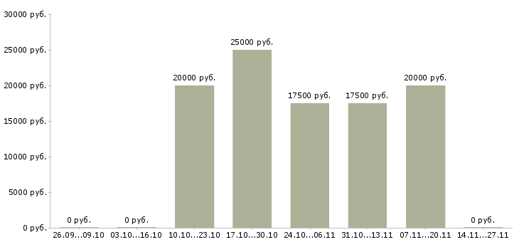 Вакансии менеджер по дистанционному обучению в Калининграде - Медиана зарплат менеджер по дистанционному обучению в Калининграде за 2 месяца