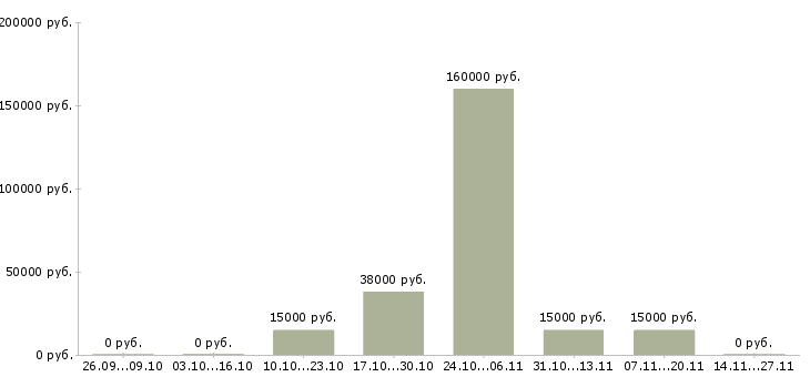 Вакансии менеджер по оформлению заказов Коми - Медиана зарплат менеджер по оформлению заказов Коми за 2 месяца