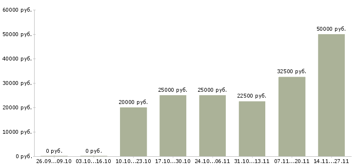 Вакансии менеджер по продажам и сервису в Рязани - Медиана зарплат менеджер по продажам и сервису в Рязани за 2 месяца