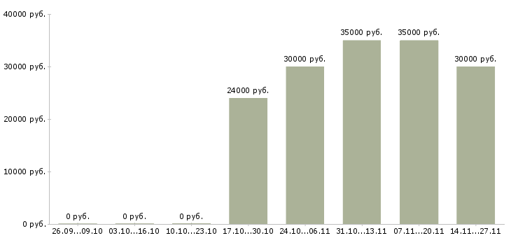 Вакансии менеджер по продажам сервиса в Калуге - Медиана зарплат менеджер по продажам сервиса в Калуге за 2 месяца