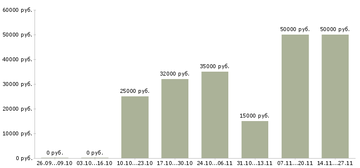 Вакансии менеджер по продвижению проектов в Волгограде - Медиана зарплат менеджер по продвижению проектов в Волгограде за 2 месяца