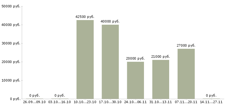 Вакансии менеджер по развитию клиентов в Балаково - Медиана зарплат менеджер по развитию клиентов в Балаково за 2 месяца