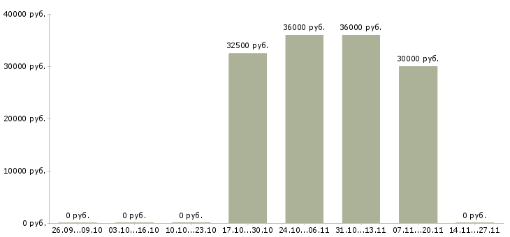Вакансии менеджер по развитию клиентов в Коломне - Медиана зарплат менеджер по развитию клиентов в Коломне за 2 месяца