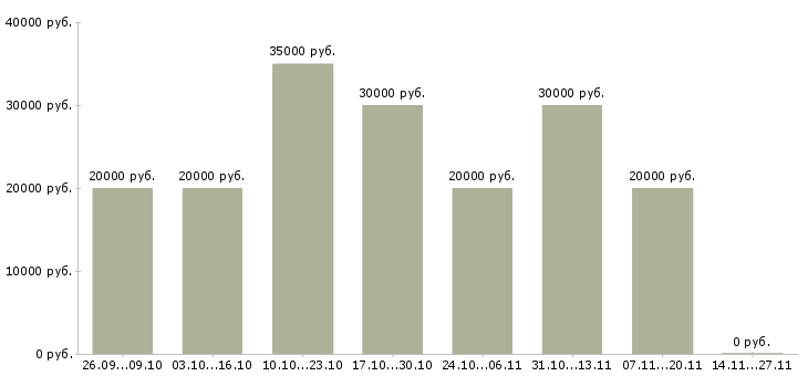 Вакансии менеджер по развитию клиентской базы Улан-удэ - Медиана зарплат менеджер по развитию клиентской базы Улан-удэ за 2 месяца