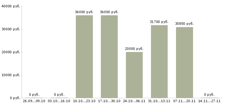 Вакансии менеджер по развитию организации в Люберцах - Медиана зарплат менеджер по развитию организации в Люберцах за 2 месяца
