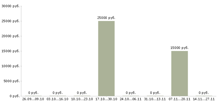 Вакансии менеджер по рекламе в офис в Архангельске - Медиана зарплат менеджер по рекламе в офис в Архангельске за 2 месяца