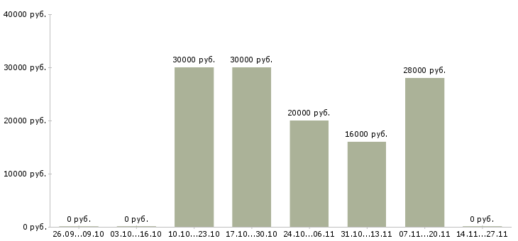 Вакансии менеджер по рекламе в офис в Брянске - Медиана зарплат менеджер по рекламе в офис в Брянске за 2 месяца