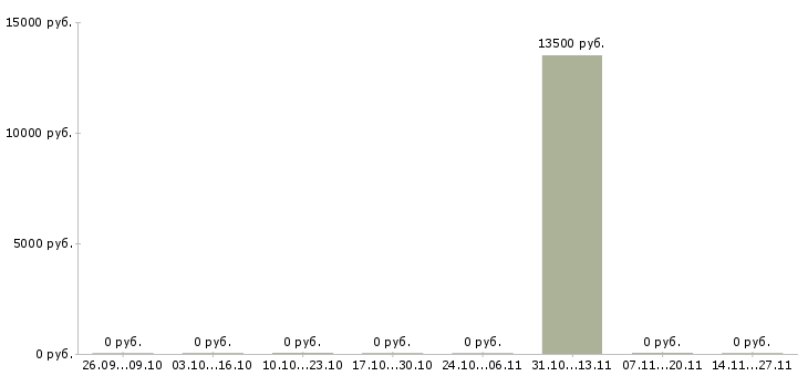 Вакансии менеджер по рекламе в офис в Кемерово - Медиана зарплат менеджер по рекламе в офис в Кемерово за 2 месяца
