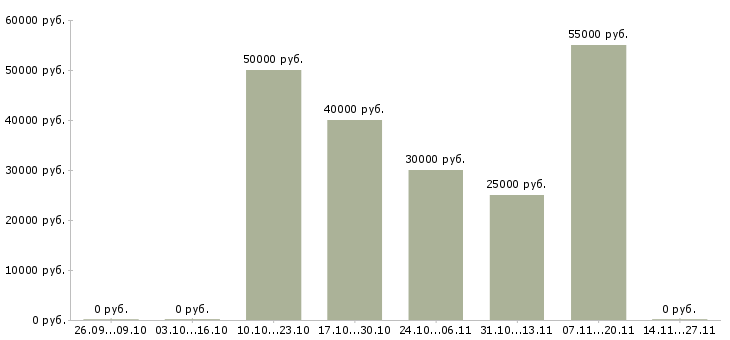Вакансии менеджер по сопровождению корпоративных клиентов в Калуге - Медиана зарплат менеджер по сопровождению корпоративных клиентов в Калуге за 2 месяца