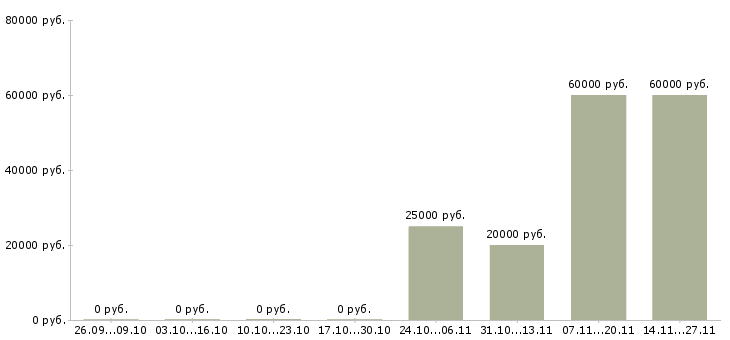 Вакансии менеджер по сопровождению корпоративных клиентов в Курске - Медиана зарплат менеджер по сопровождению корпоративных клиентов в Курске за 2 месяца