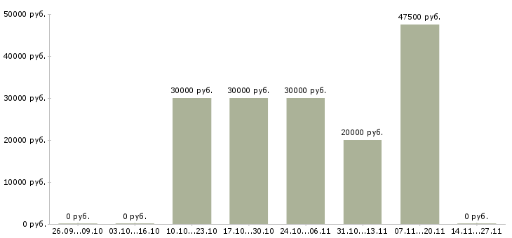 Вакансии менеджер по сопровождению продаж в Чите - Медиана зарплат менеджер по сопровождению продаж в Чите за 2 месяца