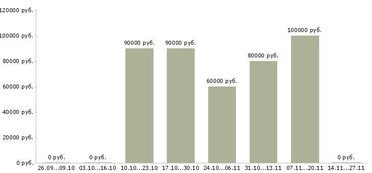 Вакансии начальник группы продаж Санкт-петербург - Медиана зарплат начальник группы продаж Санкт-петербург за 2 месяца