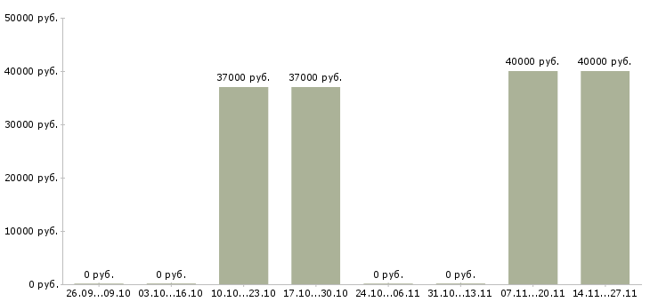 Вакансии начальник производства в супермаркете в Москве - Медиана зарплат начальник производства в супермаркете в Москве за 2 месяца