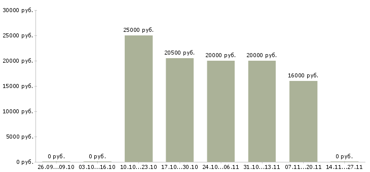 Вакансии оператор для работы на компьютере Йошкар-ола - Медиана зарплат оператор для работы на компьютере Йошкар-ола за 2 месяца