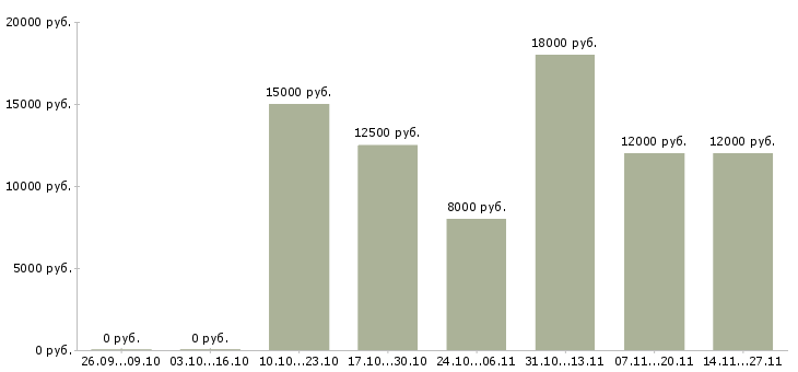 Вакансии оператор клиентской базы в Архангельске - Медиана зарплат оператор клиентской базы в Архангельске за 2 месяца