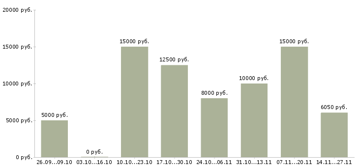 Вакансии оператор клиентской базы в Белгороде - Медиана зарплат оператор клиентской базы в Белгороде за 2 месяца