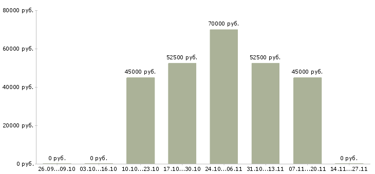 Вакансии оператор чпу 5 разряда Санкт-петербург - Медиана зарплат оператор чпу 5 разряда Санкт-петербург за 2 месяца