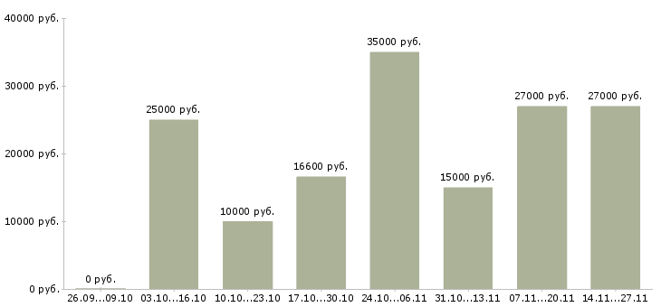 Вакансии подработка на дому официально Карелия - Медиана зарплат подработка на дому официально Карелия за 2 месяца