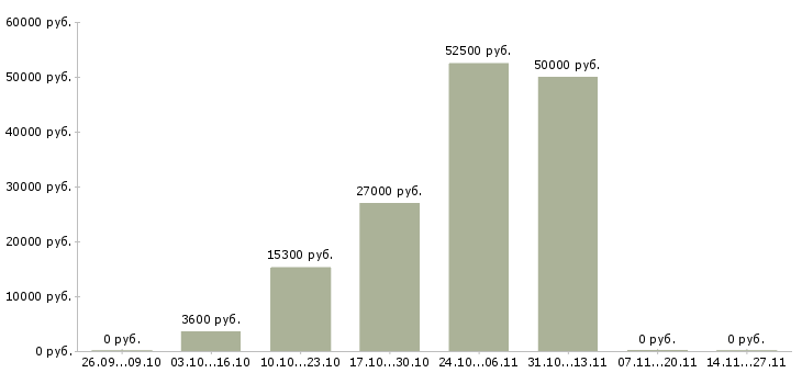 Вакансии работник зала на выкладку товара Мордовия - Медиана зарплат работник зала на выкладку товара Мордовия за 2 месяца