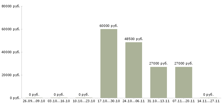Вакансии работник зала на выкладку товара в Архангельске - Медиана зарплат работник зала на выкладку товара в Архангельске за 2 месяца