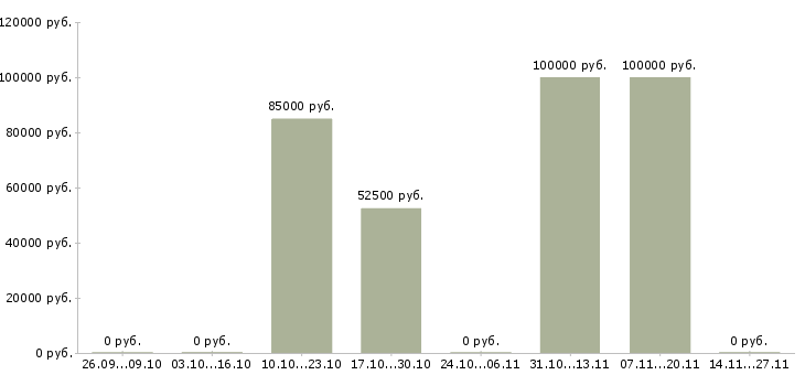 Вакансии региональный менеджер по развитию продаж в Смоленске - Медиана зарплат региональный менеджер по развитию продаж в Смоленске за 2 месяца