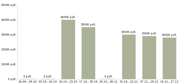 Вакансии руководитель группы консультантов в Красноярске - Медиана зарплат руководитель группы консультантов в Красноярске за 2 месяца