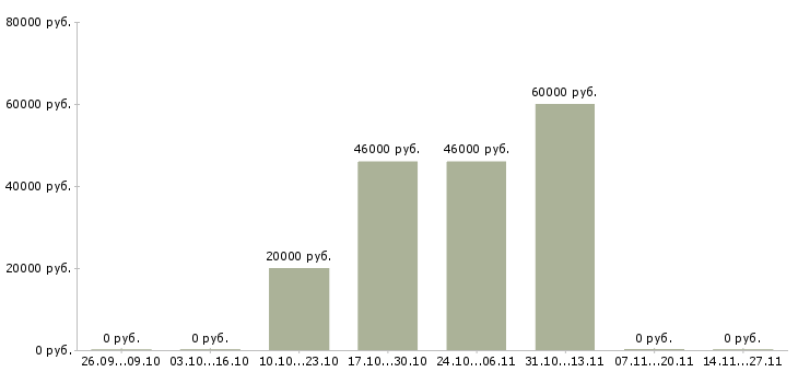 Вакансии руководитель направления рекламы Ростов-на-дону - Медиана зарплат руководитель направления рекламы Ростов-на-дону за 2 месяца
