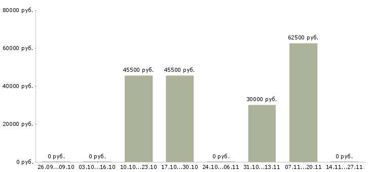 Вакансии сотрудник мебельного производства в Саратове - Медиана зарплат сотрудник мебельного производства в Саратове за 2 месяца