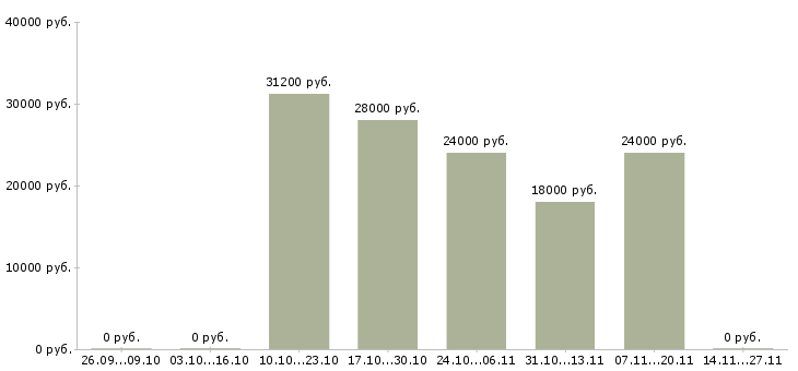 Вакансии сотрудник на дому вакансии в Владикавказе - Медиана зарплат сотрудник на дому вакансии в Владикавказе за 2 месяца