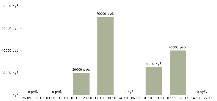 Вакансии сотрудник на обработку заказов в Самаре - Медиана зарплат сотрудник на обработку заказов в Самаре за 2 месяца