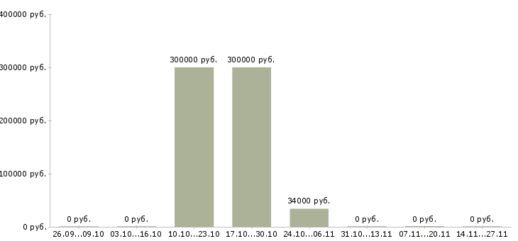Вакансии сотрудник по проведению тренингов в Новороссийске - Медиана зарплат сотрудник по проведению тренингов в Новороссийске за 2 месяца