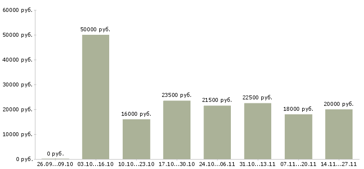 Вакансии сотрудники в интернет проект в Сыктывкаре - Медиана зарплат сотрудники в интернет проект в Сыктывкаре за 2 месяца