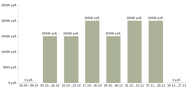 Вакансии сотрудницы для работы на дому Башкортостан - Медиана зарплат сотрудницы для работы на дому Башкортостан за 2 месяца