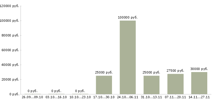 Вакансии специалист для работы в офисе в Серпухове - Медиана зарплат специалист для работы в офисе в Серпухове за 2 месяца