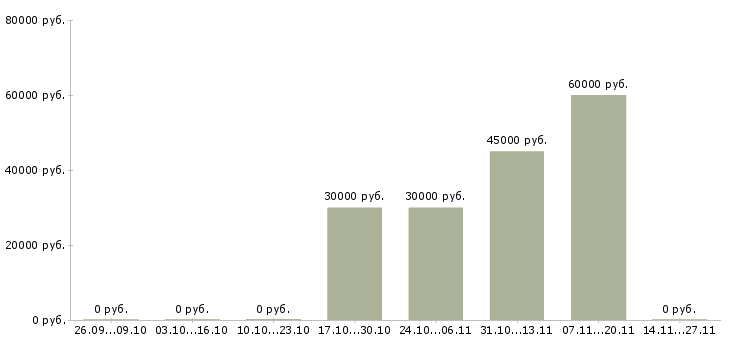 Вакансии специалист по работе с сто Ростов-на-дону - Медиана зарплат специалист по работе с сто Ростов-на-дону за 2 месяца