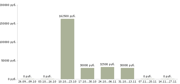Вакансии специалист по финансовому контролю в Воронеже - Медиана зарплат специалист по финансовому контролю в Воронеже за 2 месяца