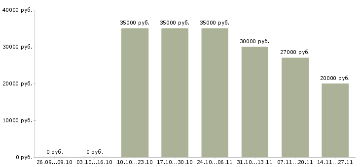 Вакансии специалист с экономическим образованием в Барнауле - Медиана зарплат специалист с экономическим образованием в Барнауле за 2 месяца