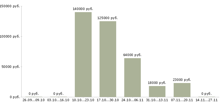 Вакансии специалист сервисного отдела в Екатеринбурге - Медиана зарплат специалист сервисного отдела в Екатеринбурге за 2 месяца