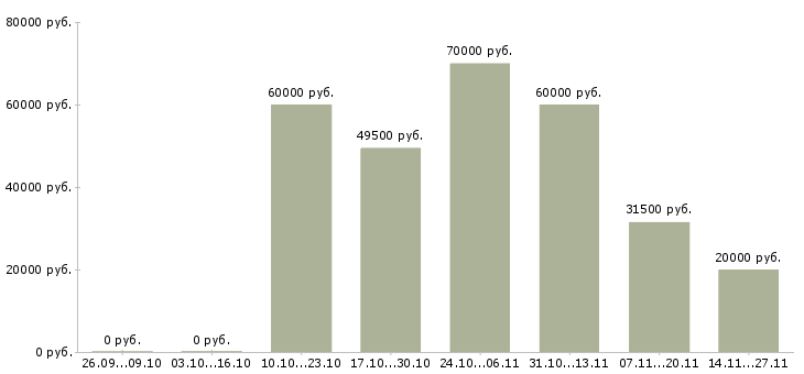 Вакансии старший менеджер активных продаж в Красноярске - Медиана зарплат старший менеджер активных продаж в Красноярске за 2 месяца