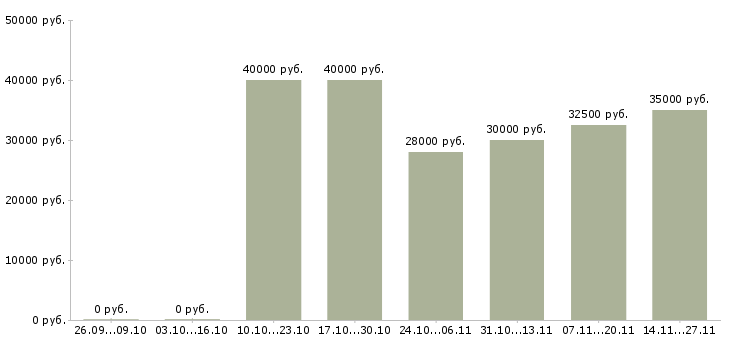 Вакансии товаровед по качеству в Химках - Медиана зарплат товаровед по качеству в Химках за 2 месяца